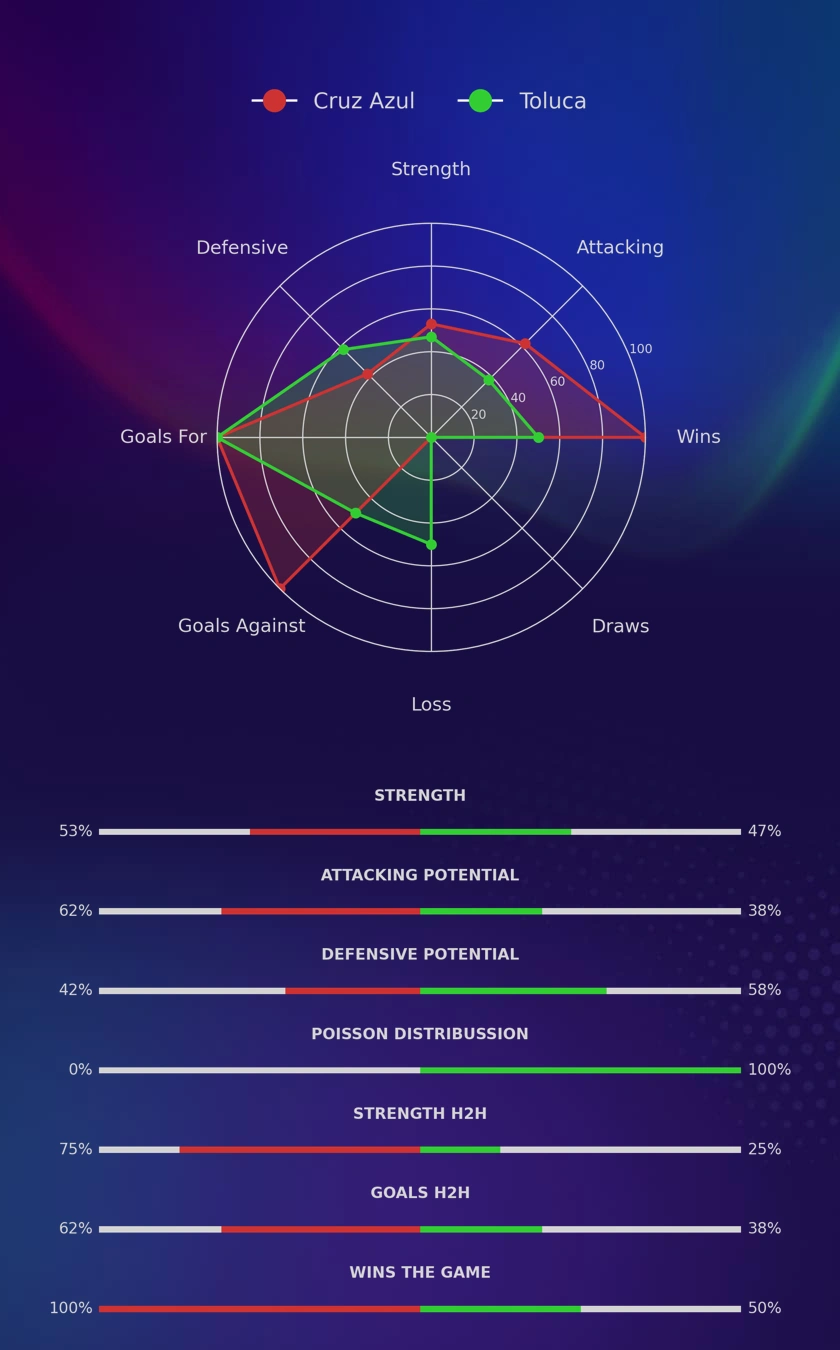 Cruz Azul - Toluca diagrams