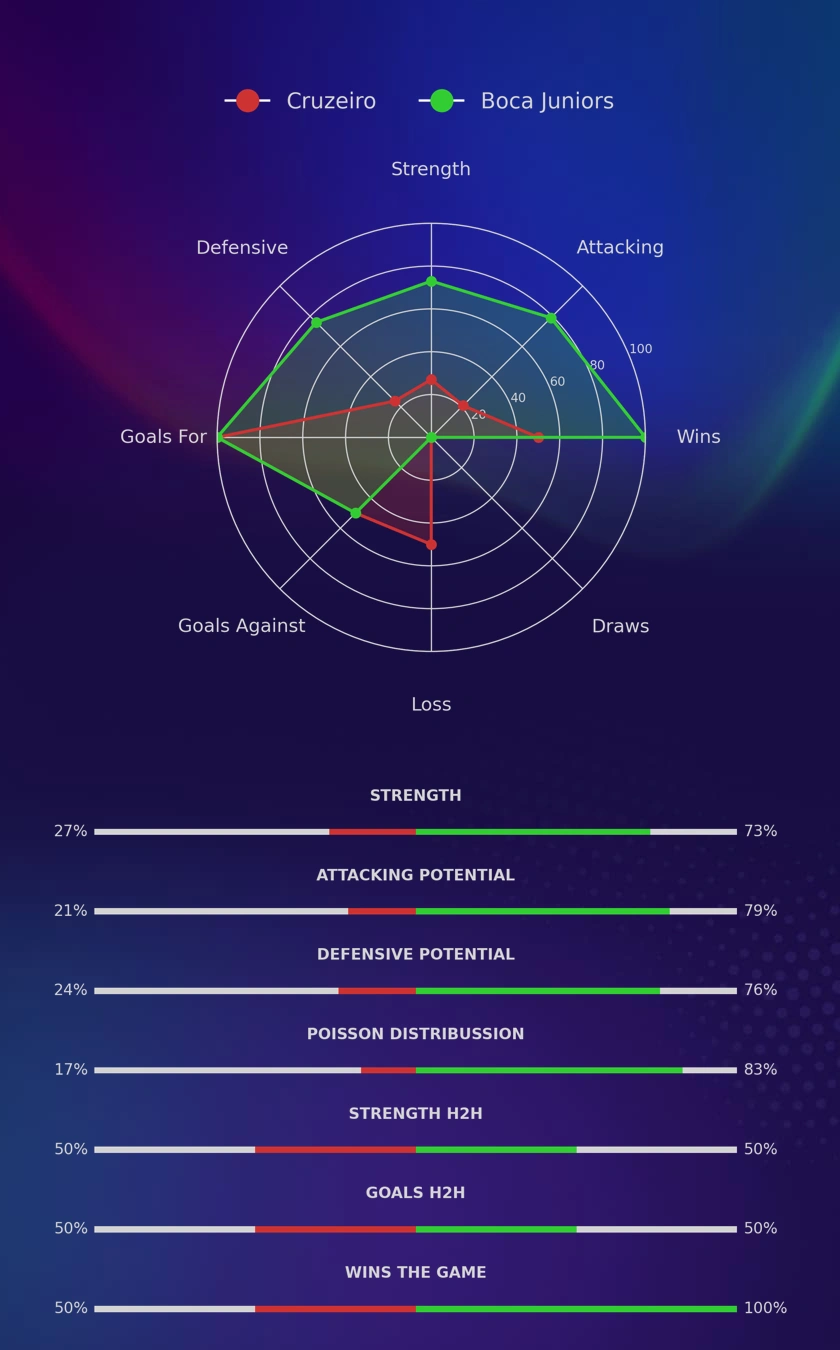 Cruzeiro - Boca Juniors diagrams