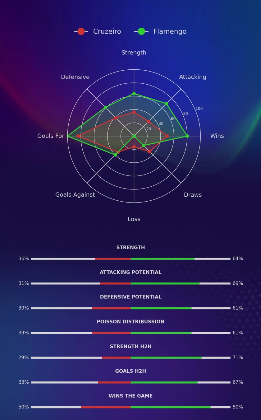 Cruzeiro - Flamengo diagrams