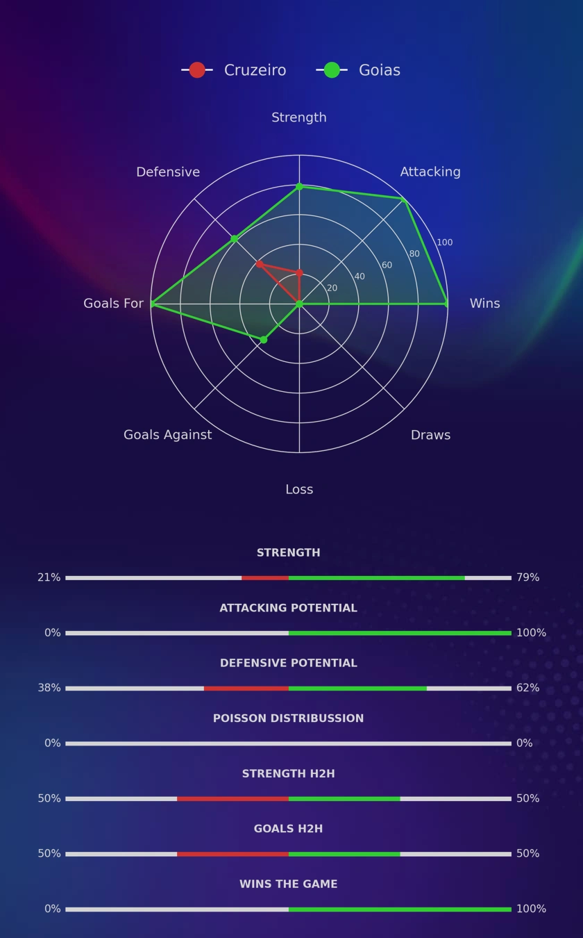 Cruzeiro - Goias diagrams