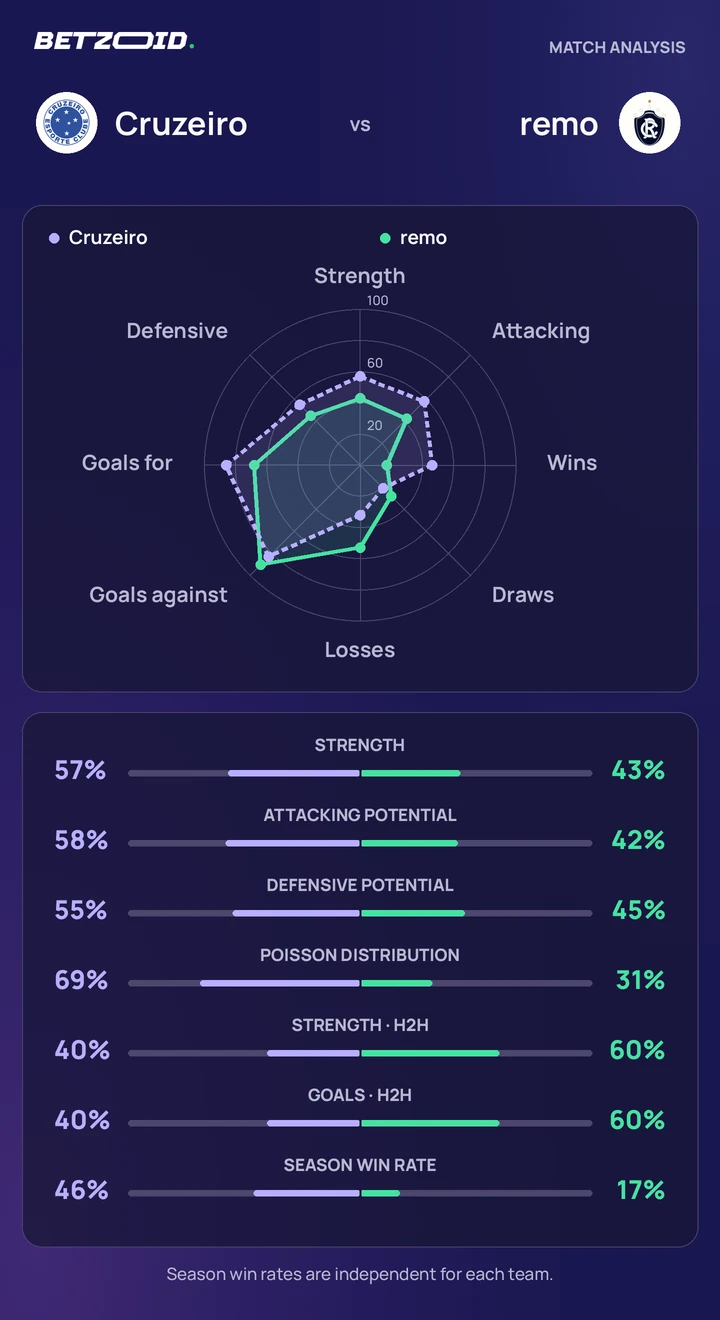 Cruzeiro vs remo — team comparison Cruzeiro vs remo statistics: team strength, attack, defence and head-to-head comparison.