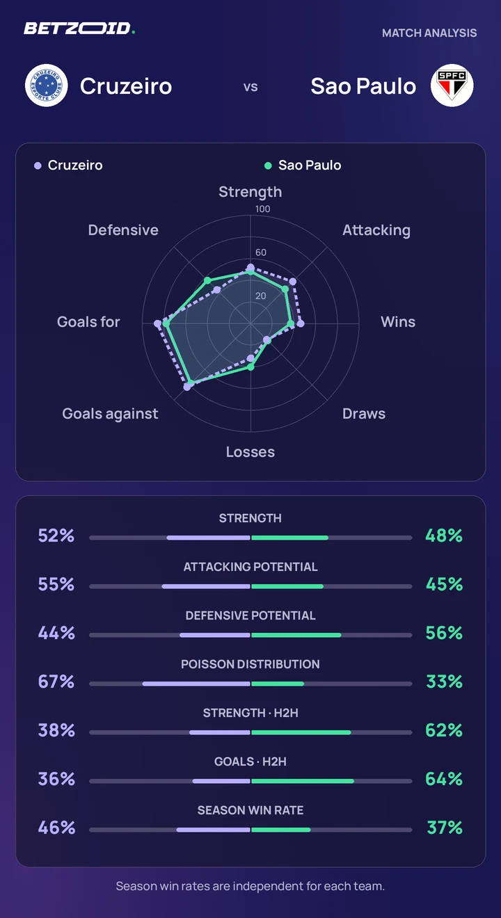 Cruzeiro vs Sao Paulo — team comparison Cruzeiro vs Sao Paulo statistics: team strength, attack, defence and head-to-head comparison.