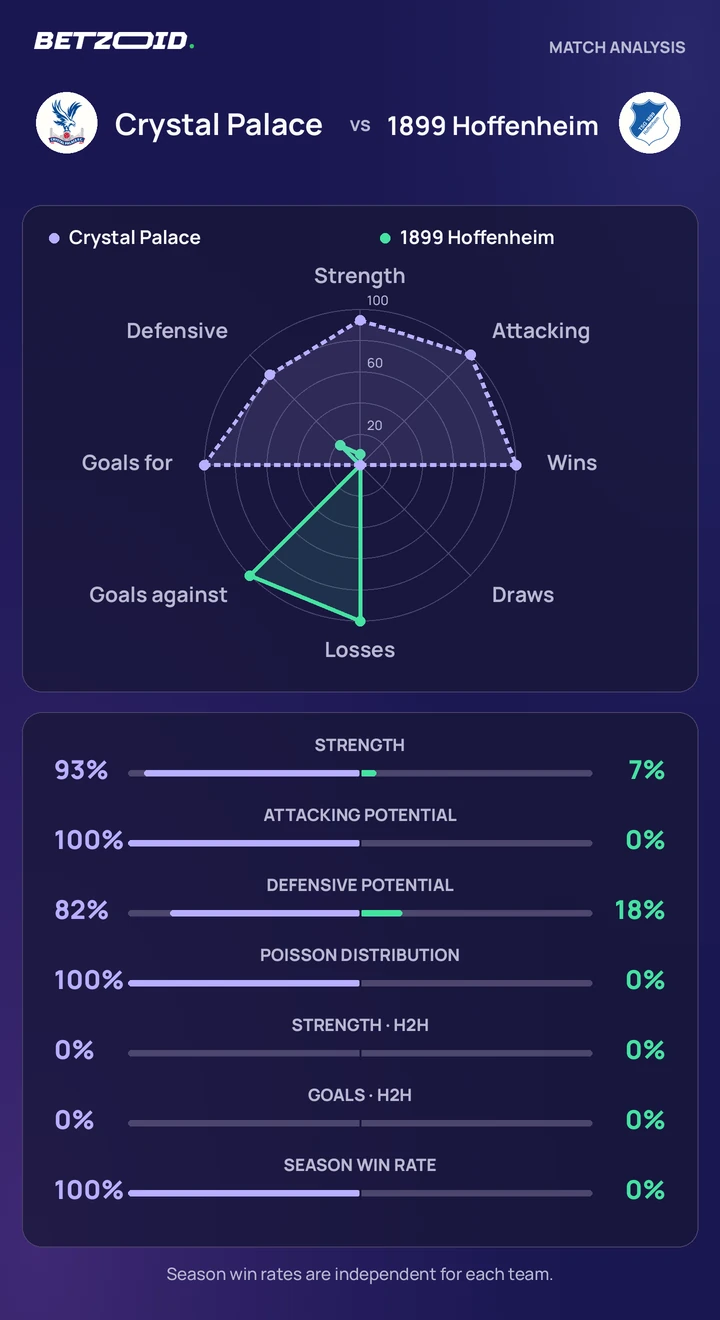 Crystal Palace vs 1899 Hoffenheim statistics: team strength, attack, defence and head-to-head comparison.