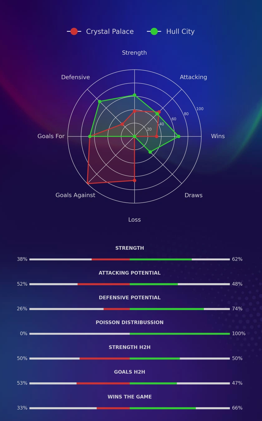 Crystal Palace - Hull City diagrams