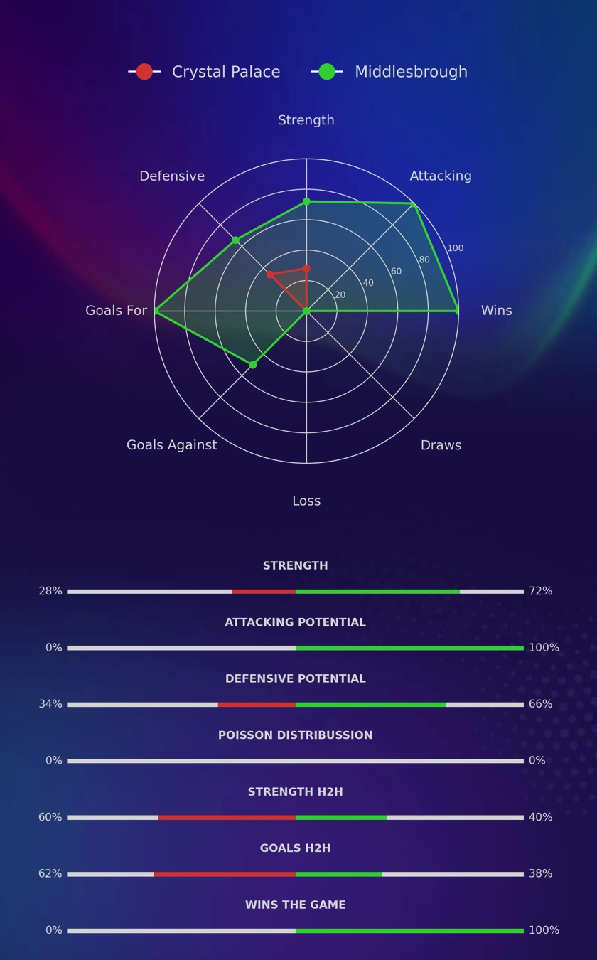 Crystal Palace - Middlesbrough diagrams