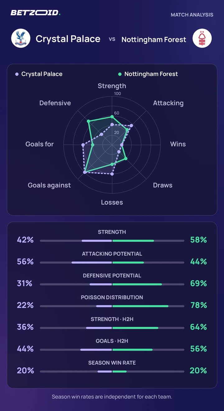 Crystal Palace vs Nottingham Forest — team comparison Crystal Palace vs Nottingham Forest statistics: team strength, attack, defence and head-to-head comparison.