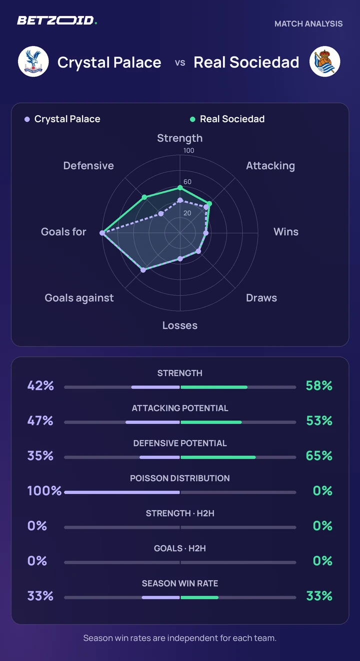 Crystal Palace vs Real Sociedad statistics: team strength, attack, defence and head-to-head comparison.