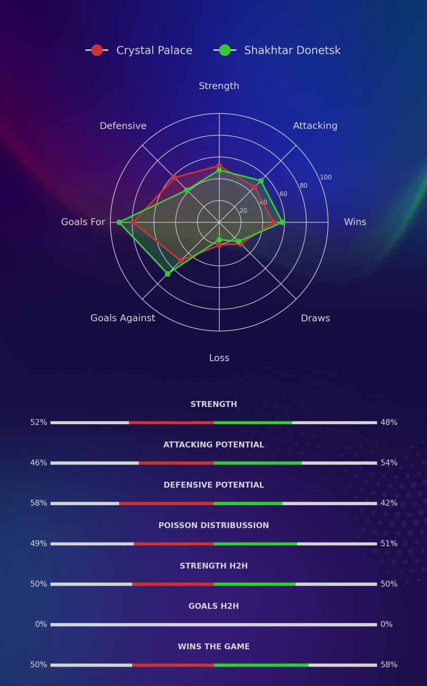 Crystal Palace - Shakhtar Donetsk diagrams