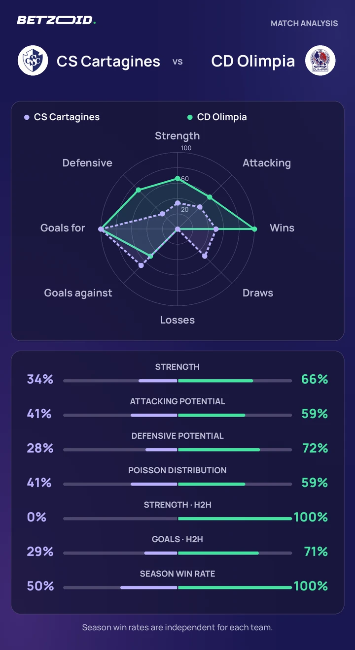 CS Cartagines vs CD Olimpia statistics: team strength, attack, defence and head-to-head comparison.