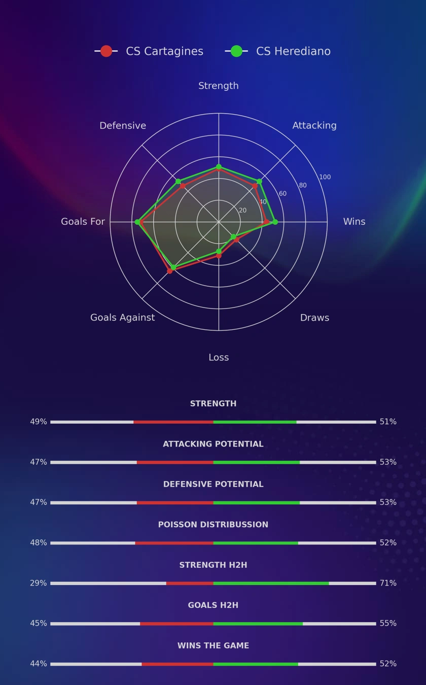 CS Cartagines - CS Herediano diagrams