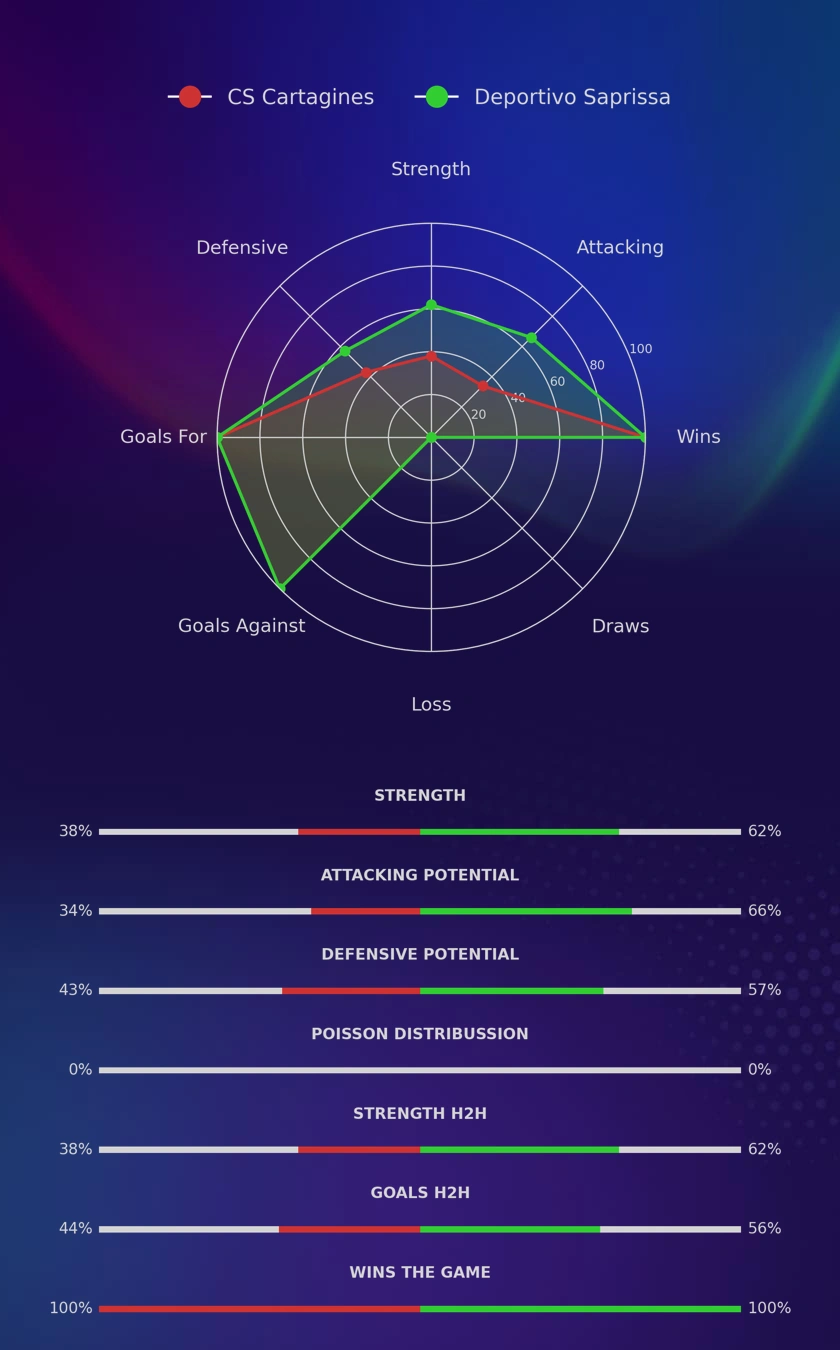 CS Cartagines - Deportivo Saprissa diagrams