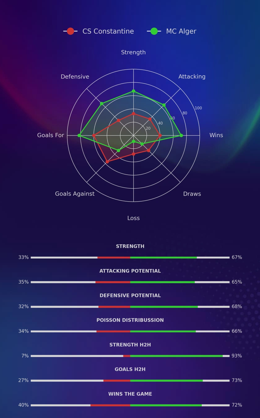 CS Constantine - MC Alger diagrams