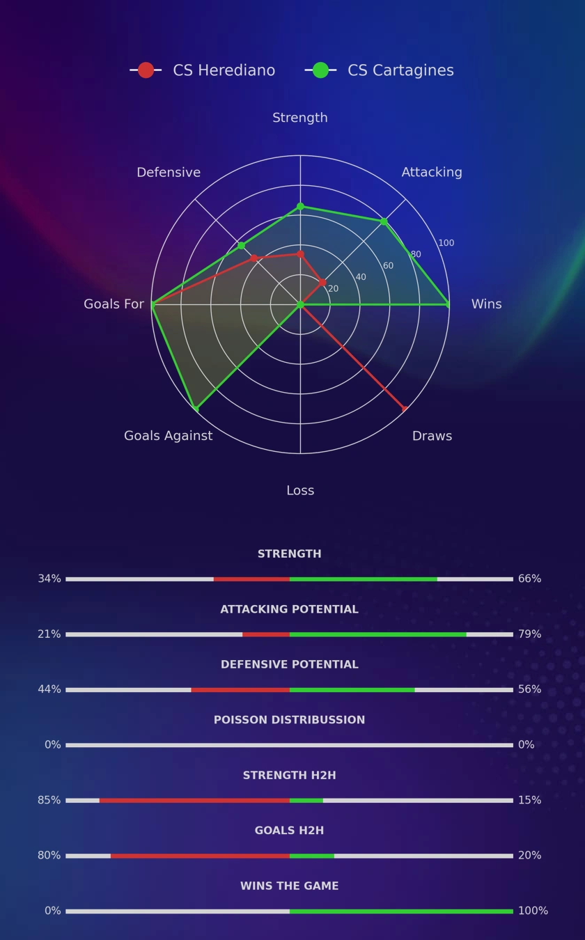 CS Herediano - CS Cartagines diagrams