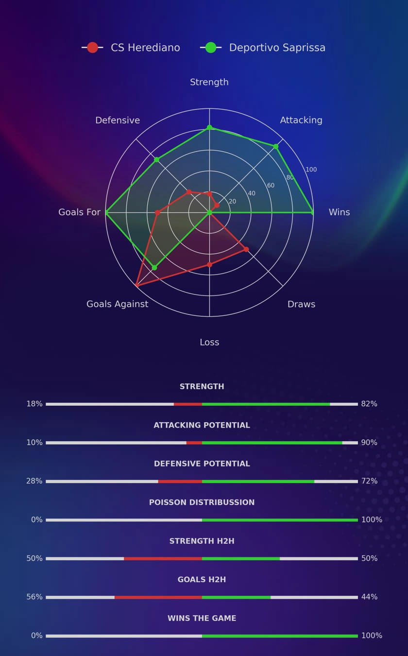 CS Herediano - Deportivo Saprissa diagrams
