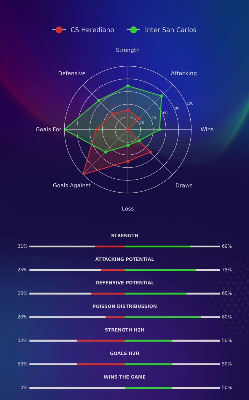 CS Herediano - Inter San Carlos diagrams