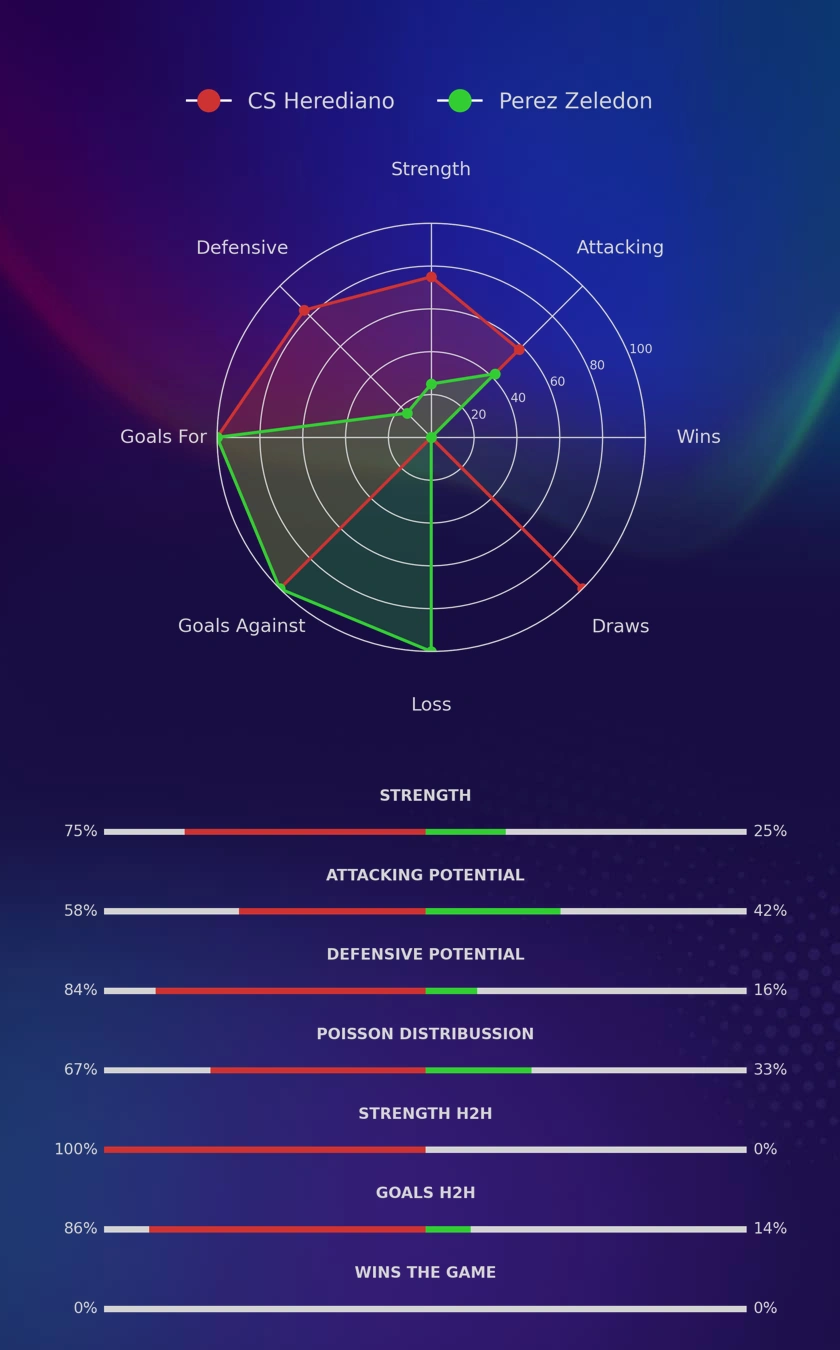CS Herediano - Perez Zeledon diagrams