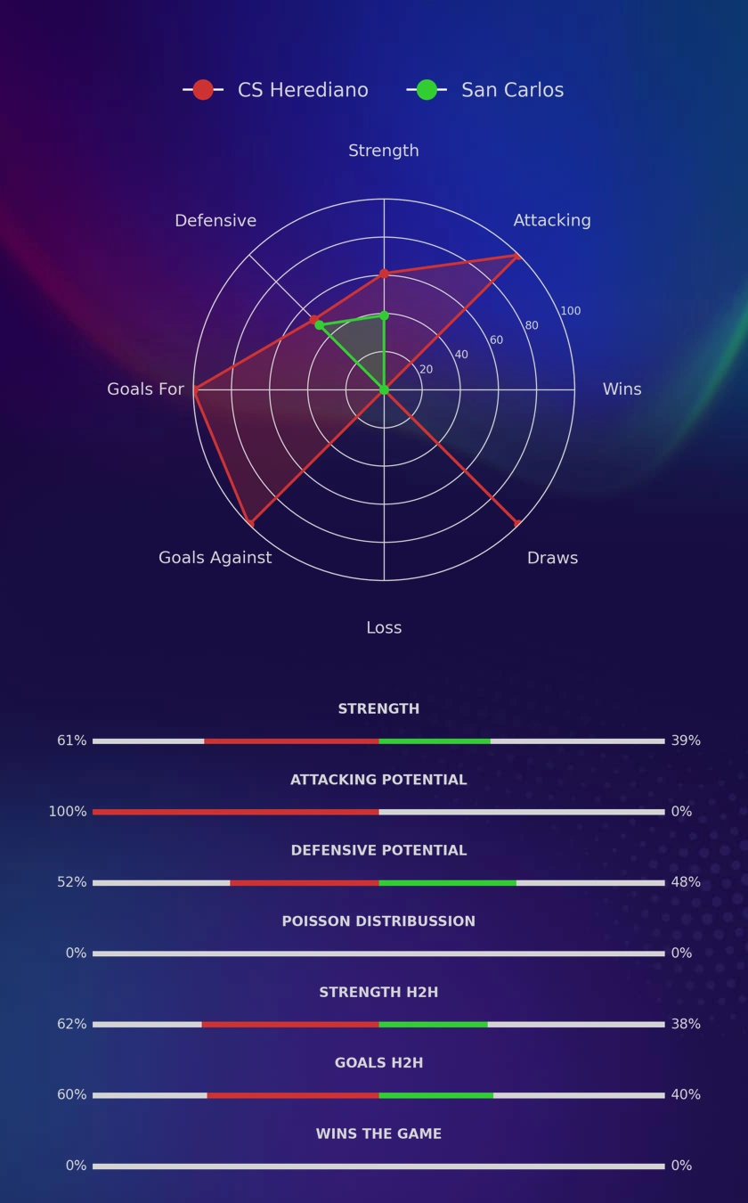 CS Herediano - San Carlos diagrams