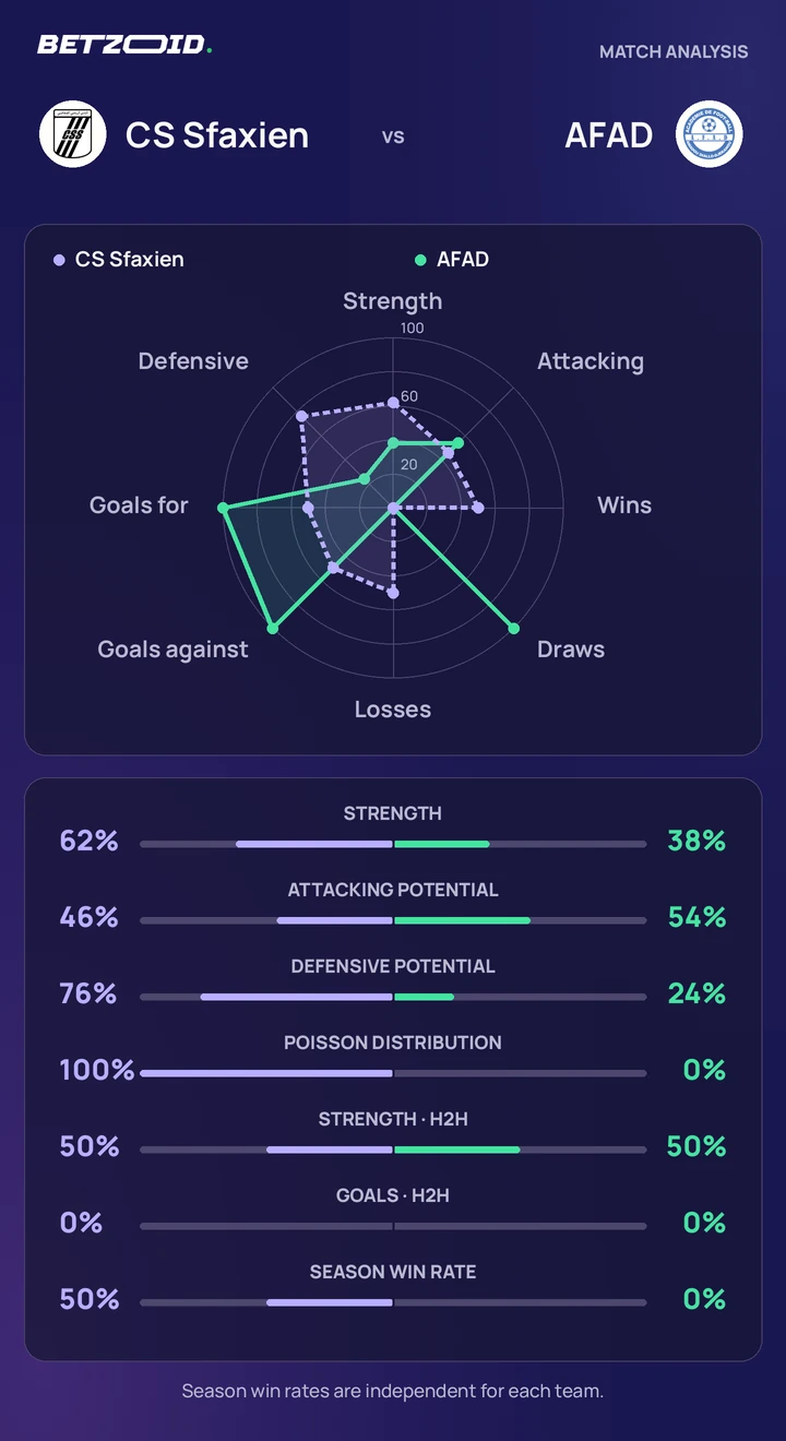CS Sfaxien vs AFAD — team comparison CS Sfaxien vs AFAD statistics: team strength, attack, defence and head-to-head comparison.