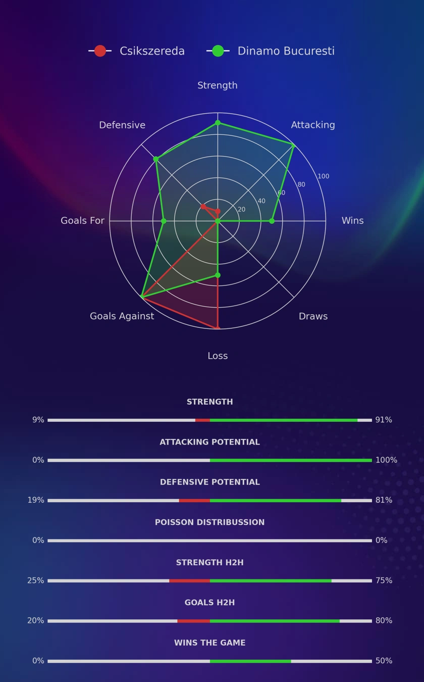 Csikszereda - Dinamo Bucuresti diagrams