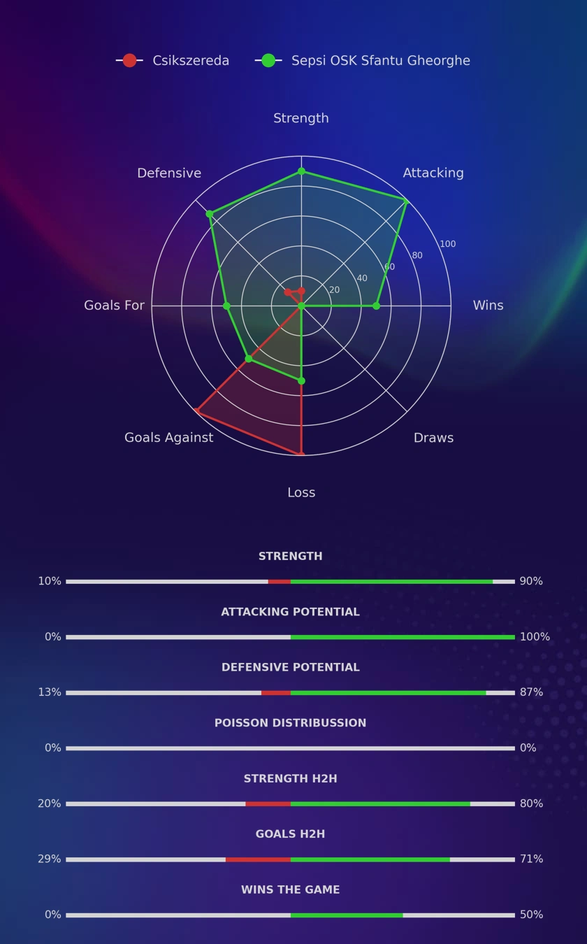 Csikszereda - Sepsi OSK Sfantu Gheorghe diagrams