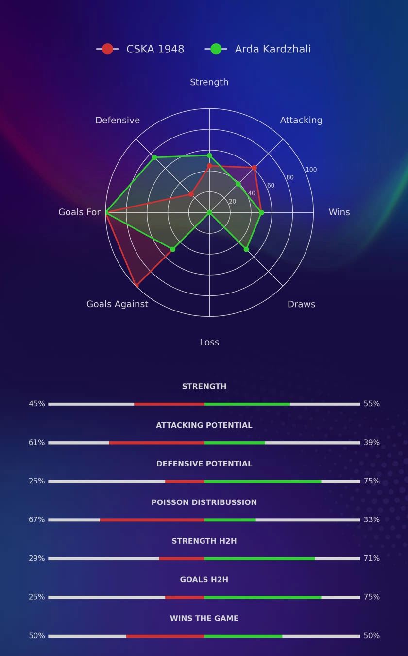 CSKA 1948 - Arda Kardzhali diagrams