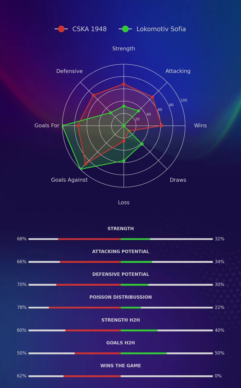 CSKA 1948 - Lokomotiv Sofia diagrams