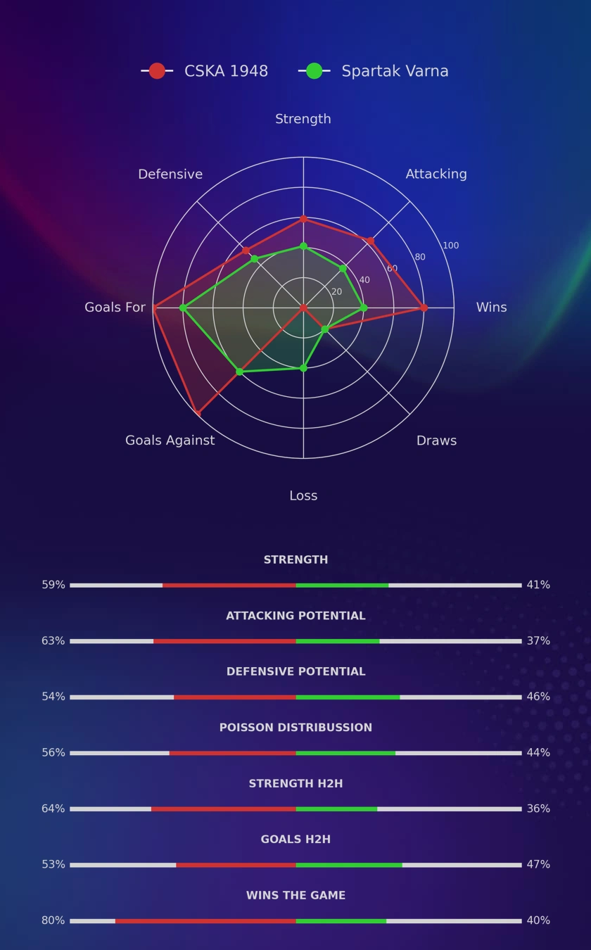 CSKA 1948 - Spartak Varna diagrams