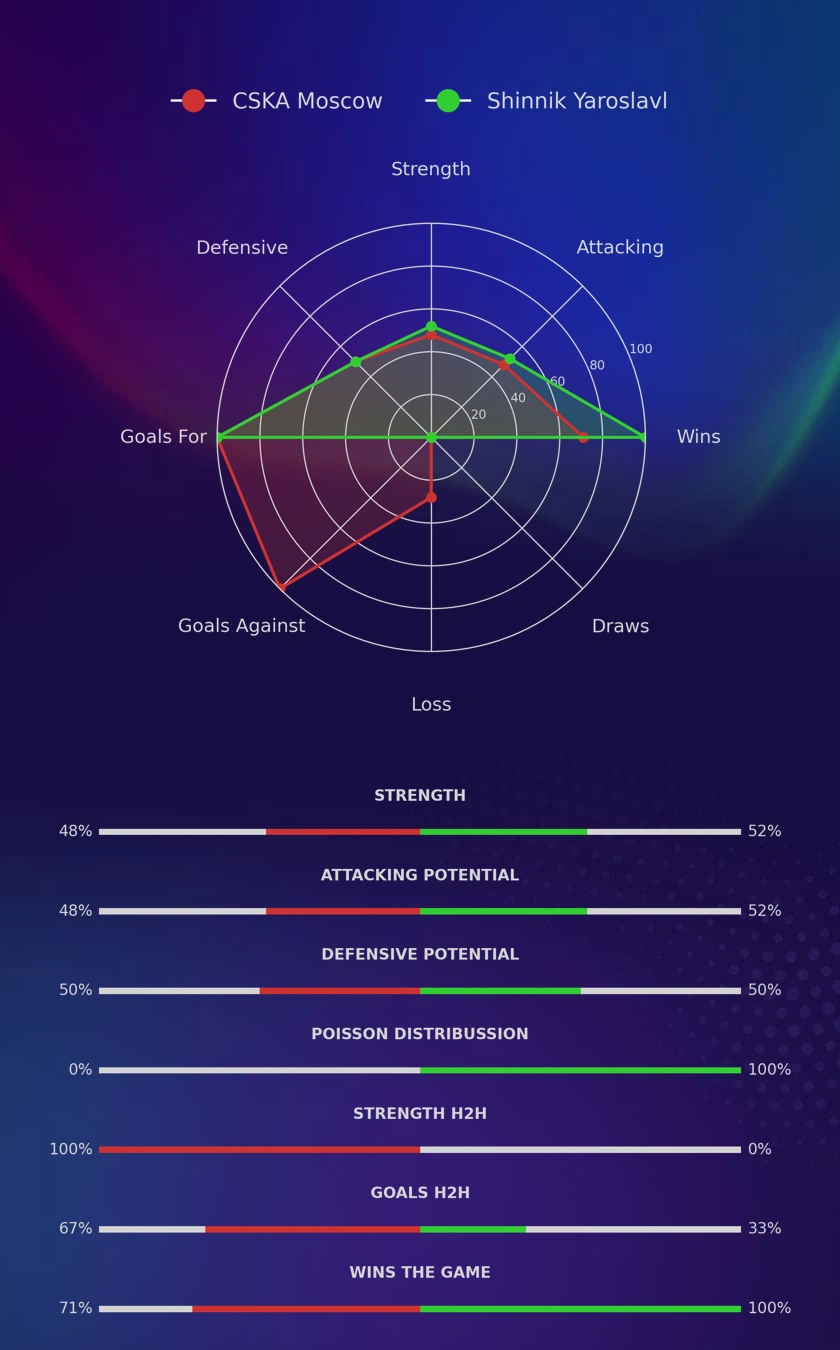 CSKA Moscow - Shinnik Yaroslavl diagrams