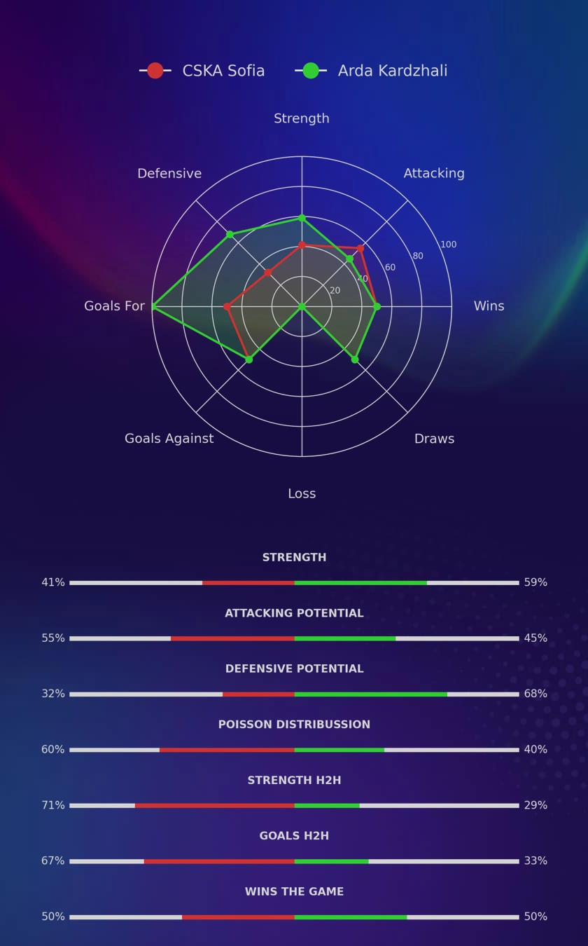CSKA Sofia - Arda Kardzhali diagrams