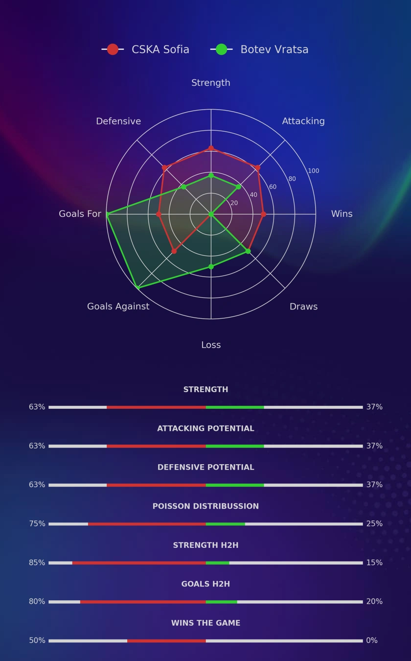 CSKA Sofia - Botev Vratsa diagrams