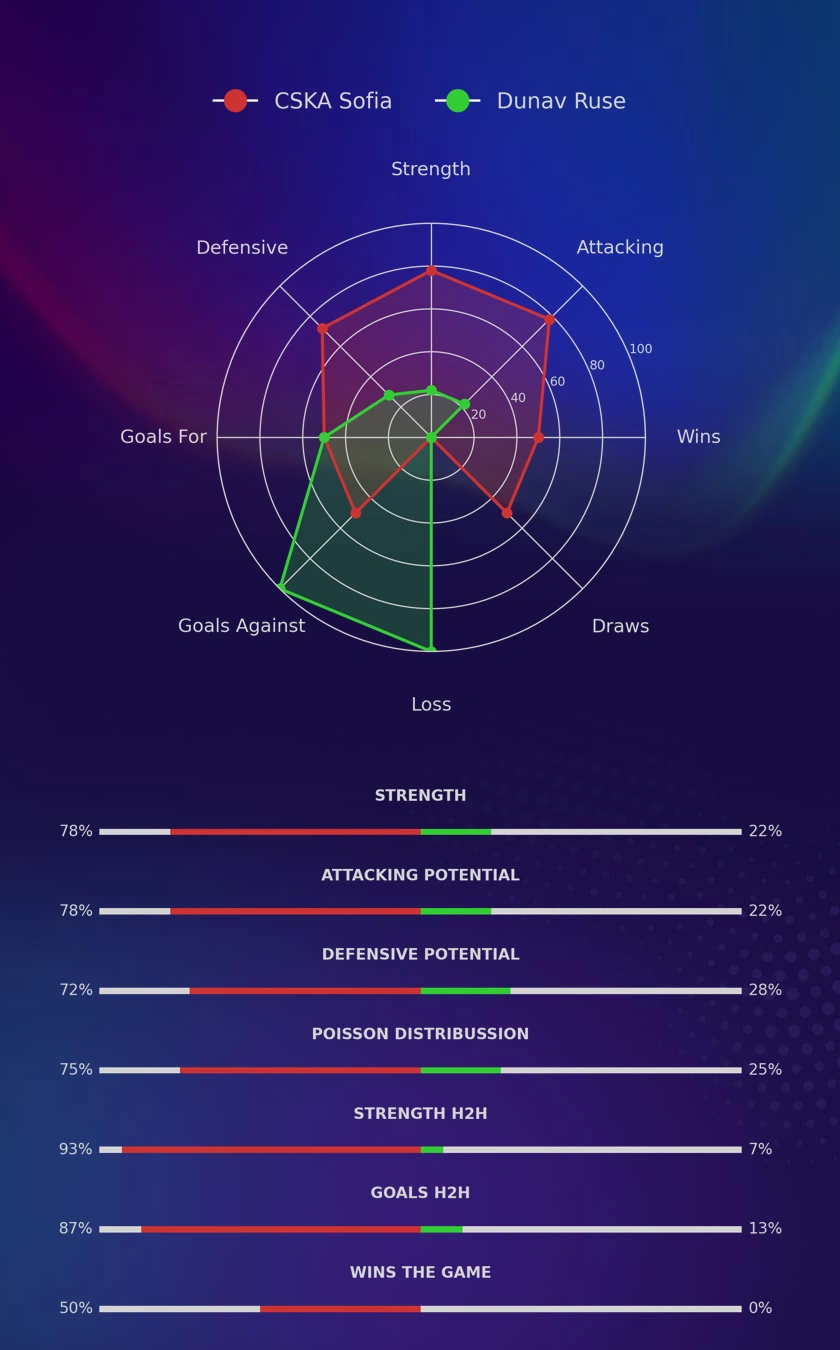 CSKA Sofia - Dunav Ruse diagrams
