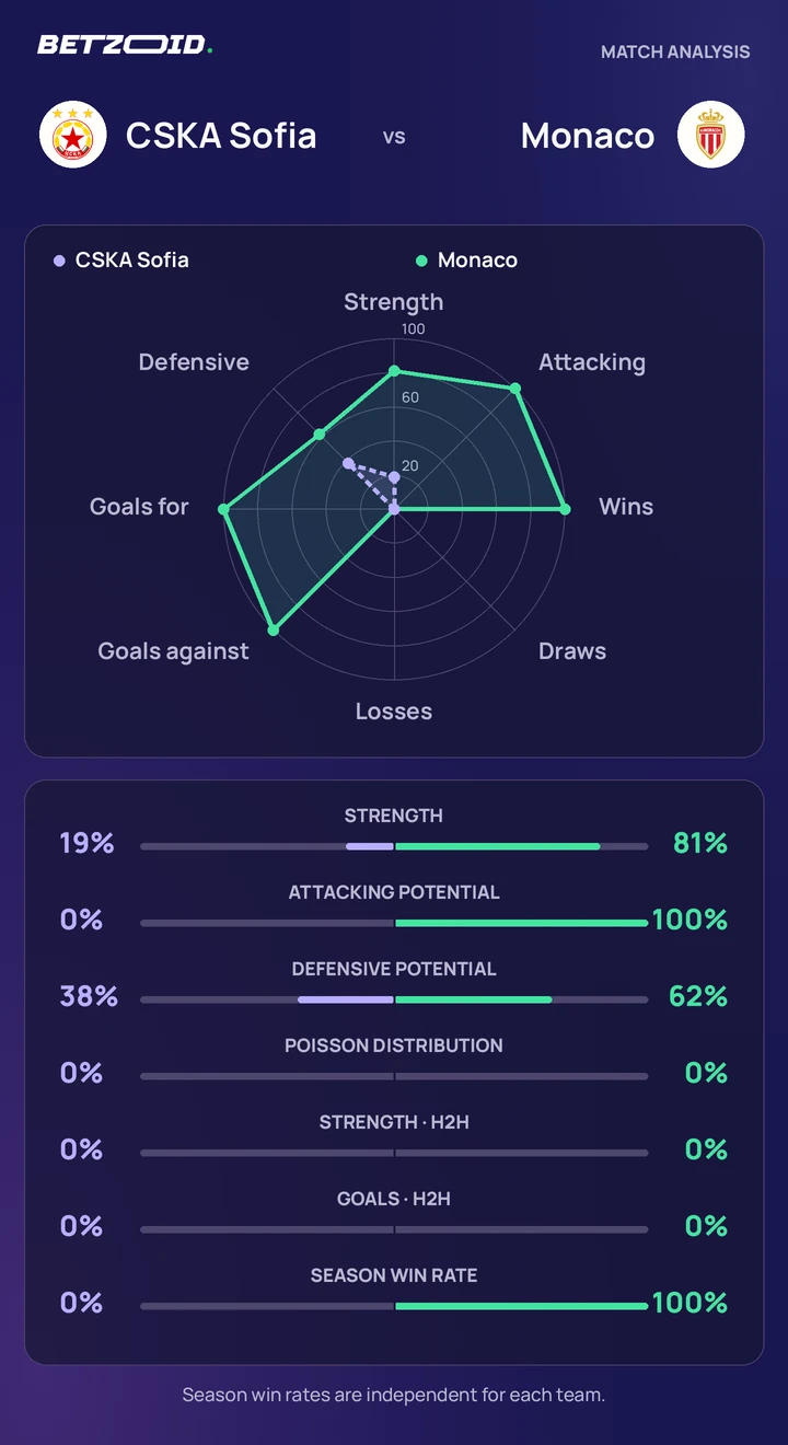 CSKA Sofia vs Monaco — team comparison CSKA Sofia vs Monaco statistics: team strength, attack, defence and head-to-head comparison.