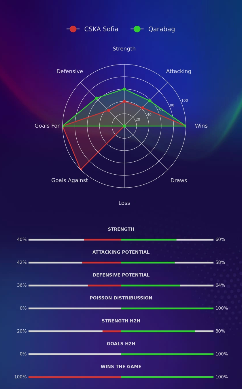 CSKA Sofia - Qarabag diagrams