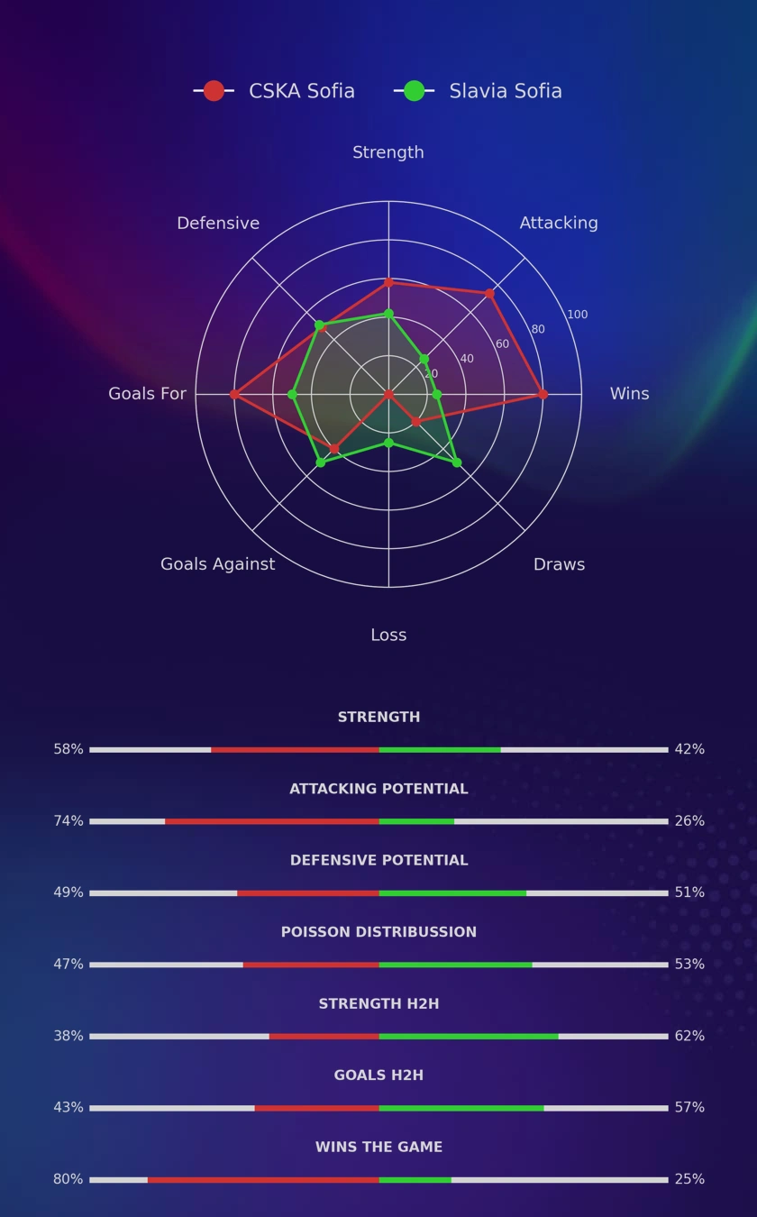 CSKA Sofia - Slavia Sofia diagrams