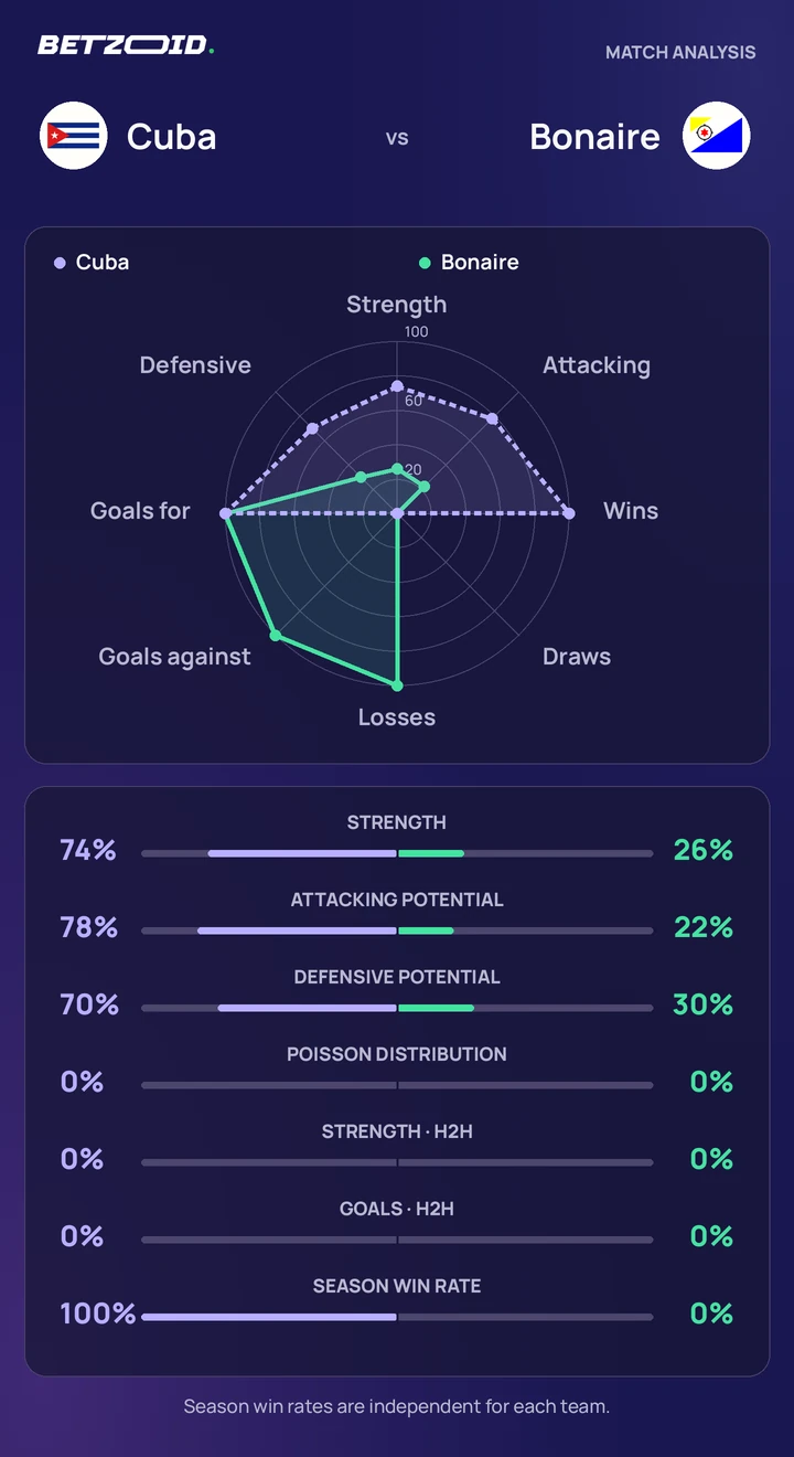 Cuba vs Bonaire statistics: team strength, attack, defence and head-to-head comparison.