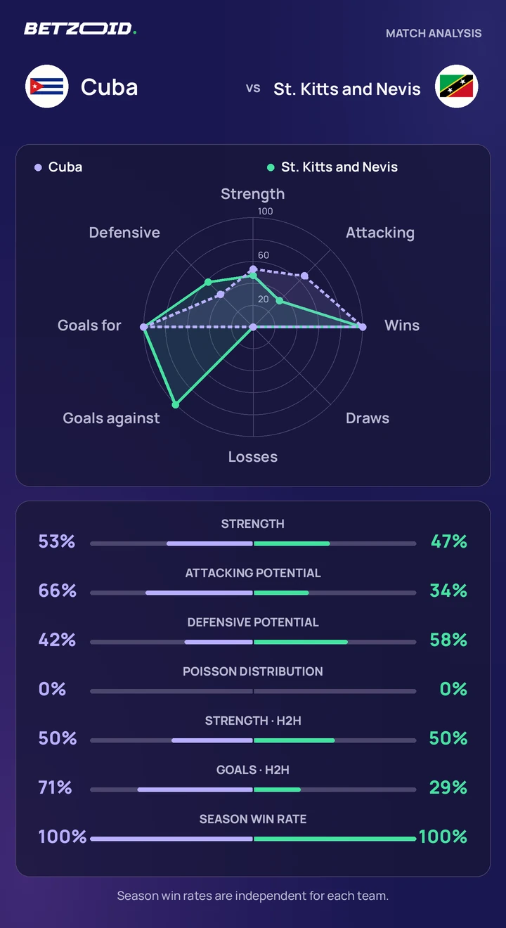Cuba vs St. Kitts and Nevis statistics: team strength, attack, defence and head-to-head comparison.