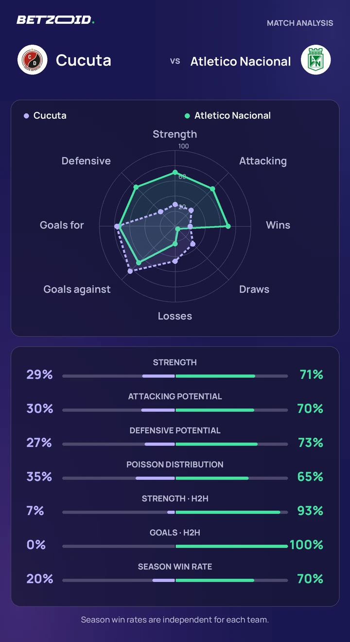 Cucuta vs Atletico Nacional — team comparison Cucuta vs Atletico Nacional statistics: team strength, attack, defence and head-to-head comparison.