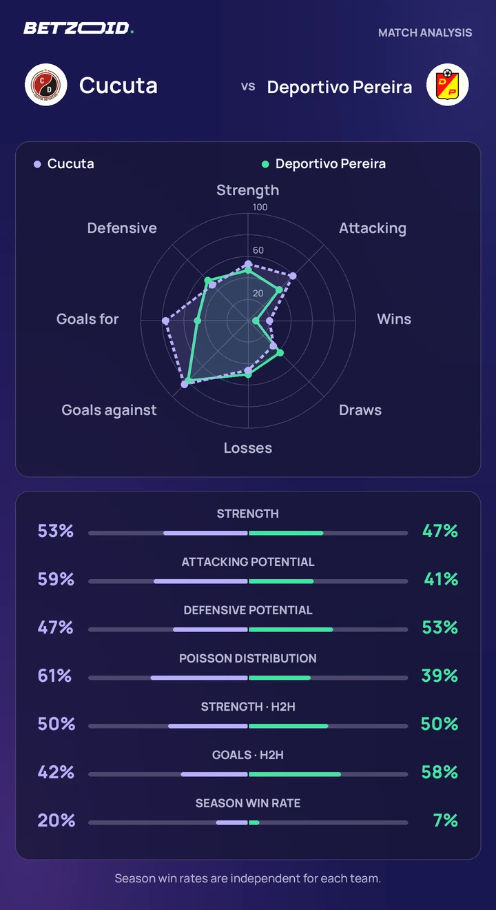 Cucuta vs Deportivo Pereira — team comparison Cucuta vs Deportivo Pereira statistics: team strength, attack, defence and head-to-head comparison.