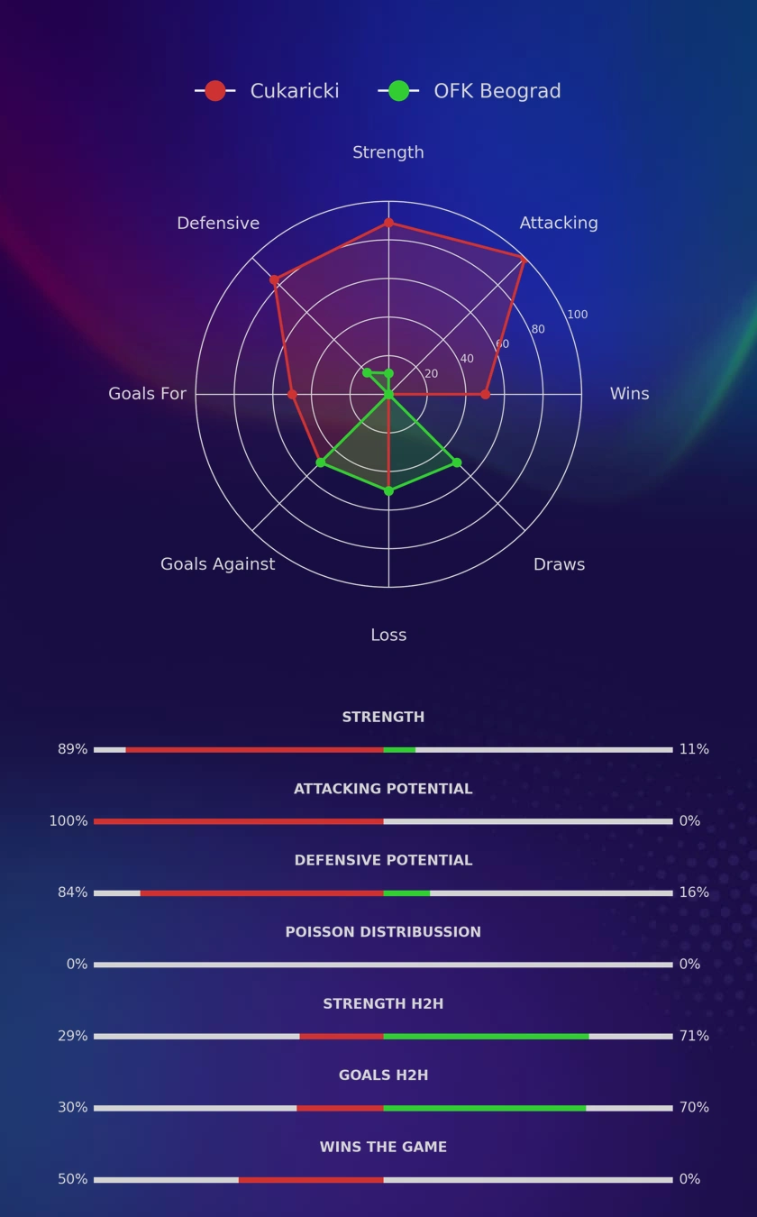 Cukaricki - OFK Beograd diagrams