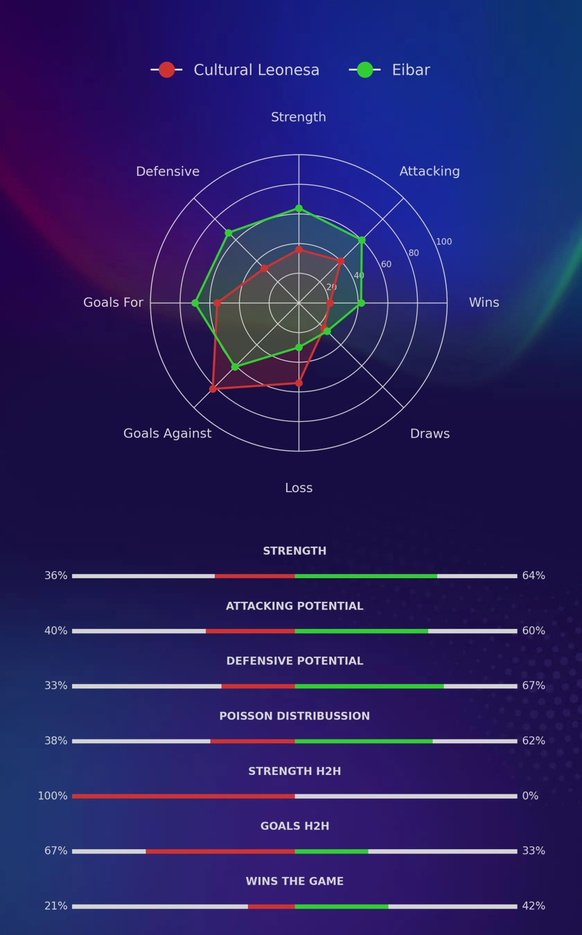 Cultural Leonesa - Eibar diagrams