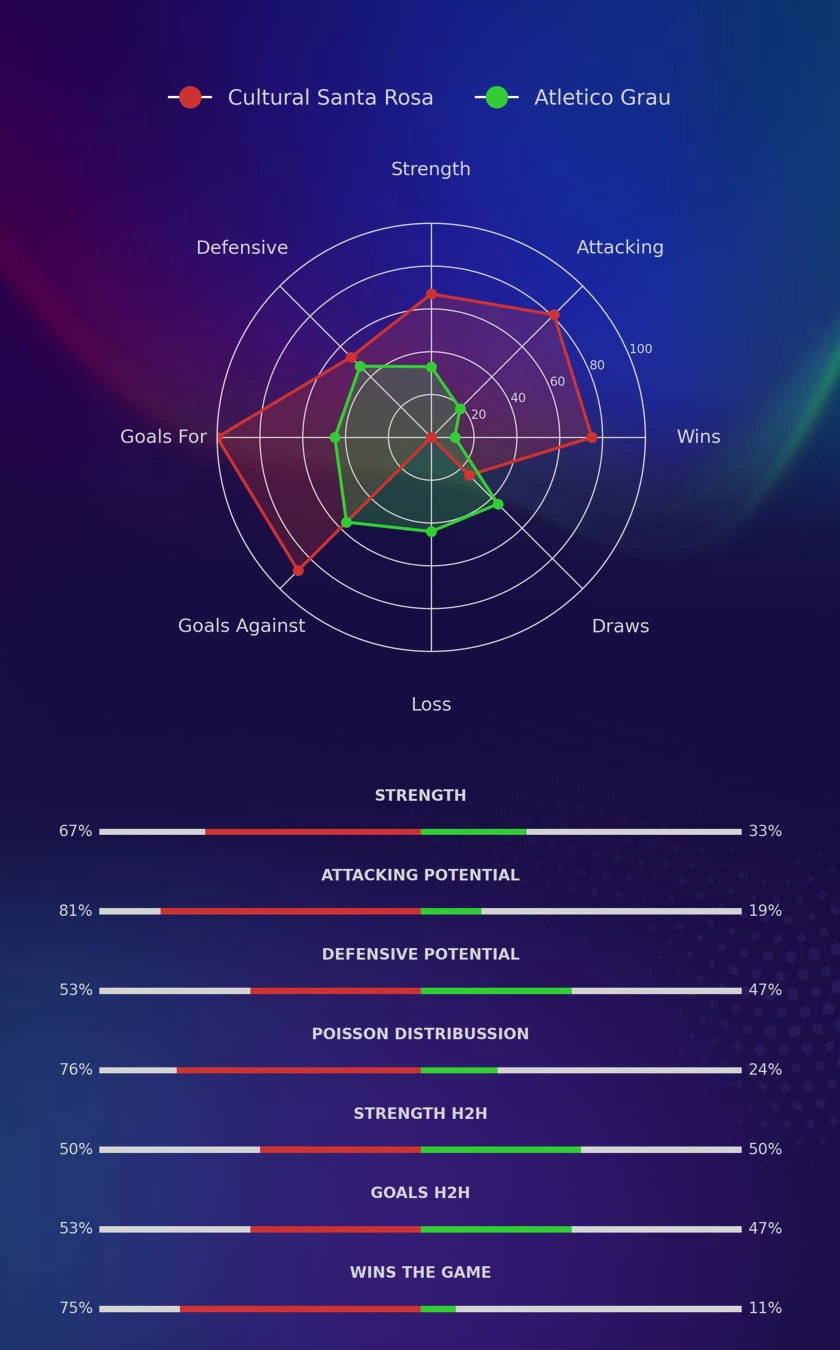 Cultural Santa Rosa - Atletico Grau diagrams