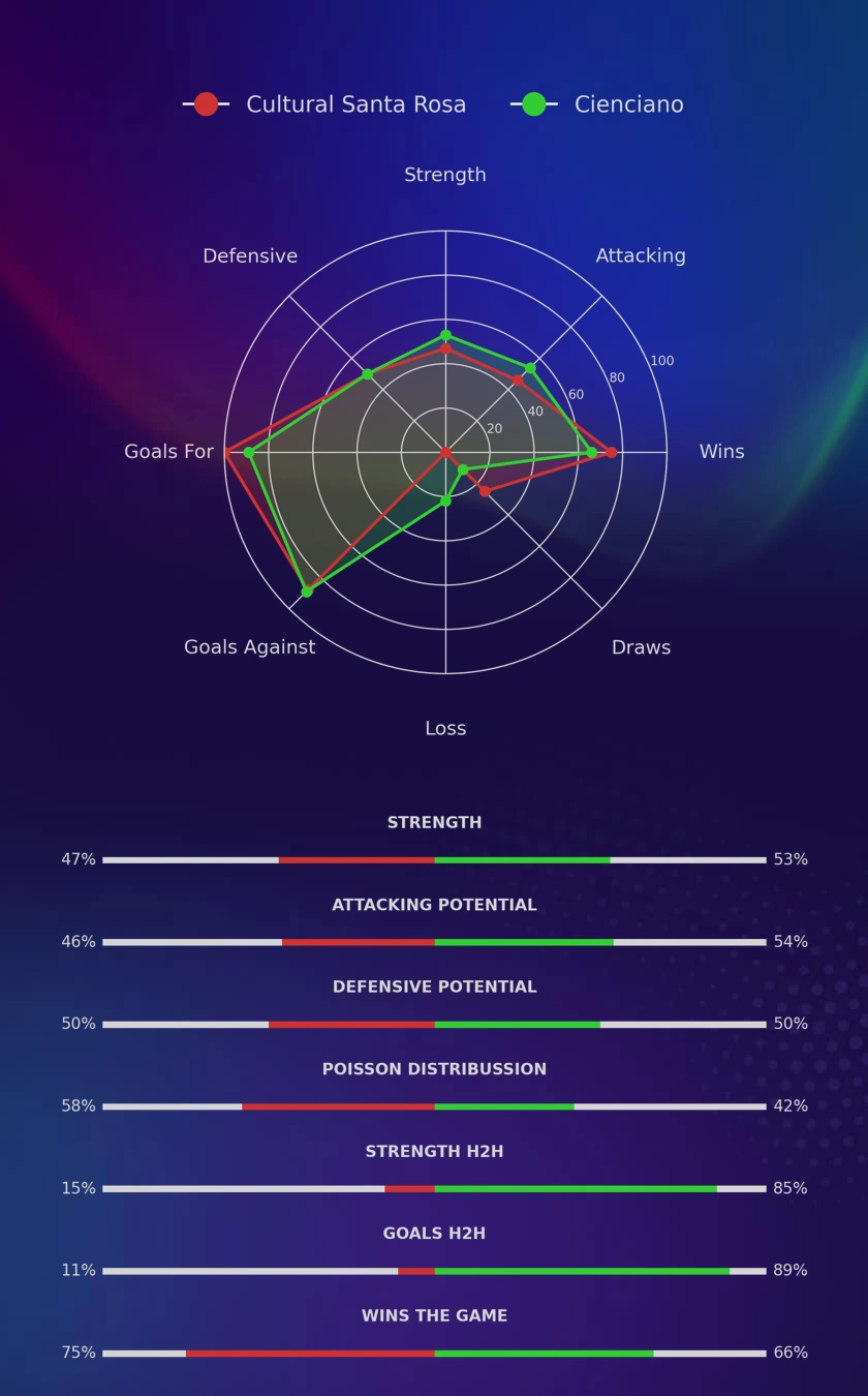 Cultural Santa Rosa - Cienciano diagrams