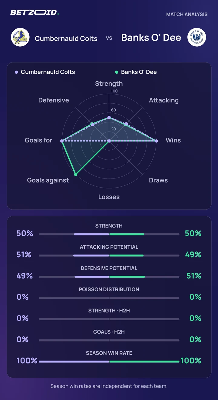 Cumbernauld Colts vs Banks O' Dee — team comparison Cumbernauld Colts vs Banks O' Dee statistics: team strength, attack, defence and head-to-head comparison.