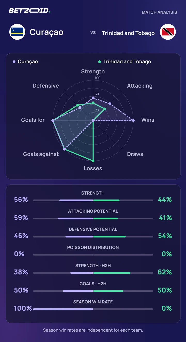 Curaçao vs Trinidad and Tobago statistics: team strength, attack, defence and head-to-head comparison.