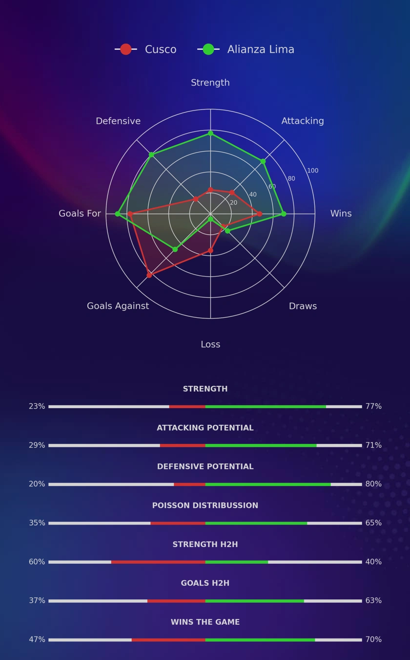 Cusco - Alianza Lima diagrams
