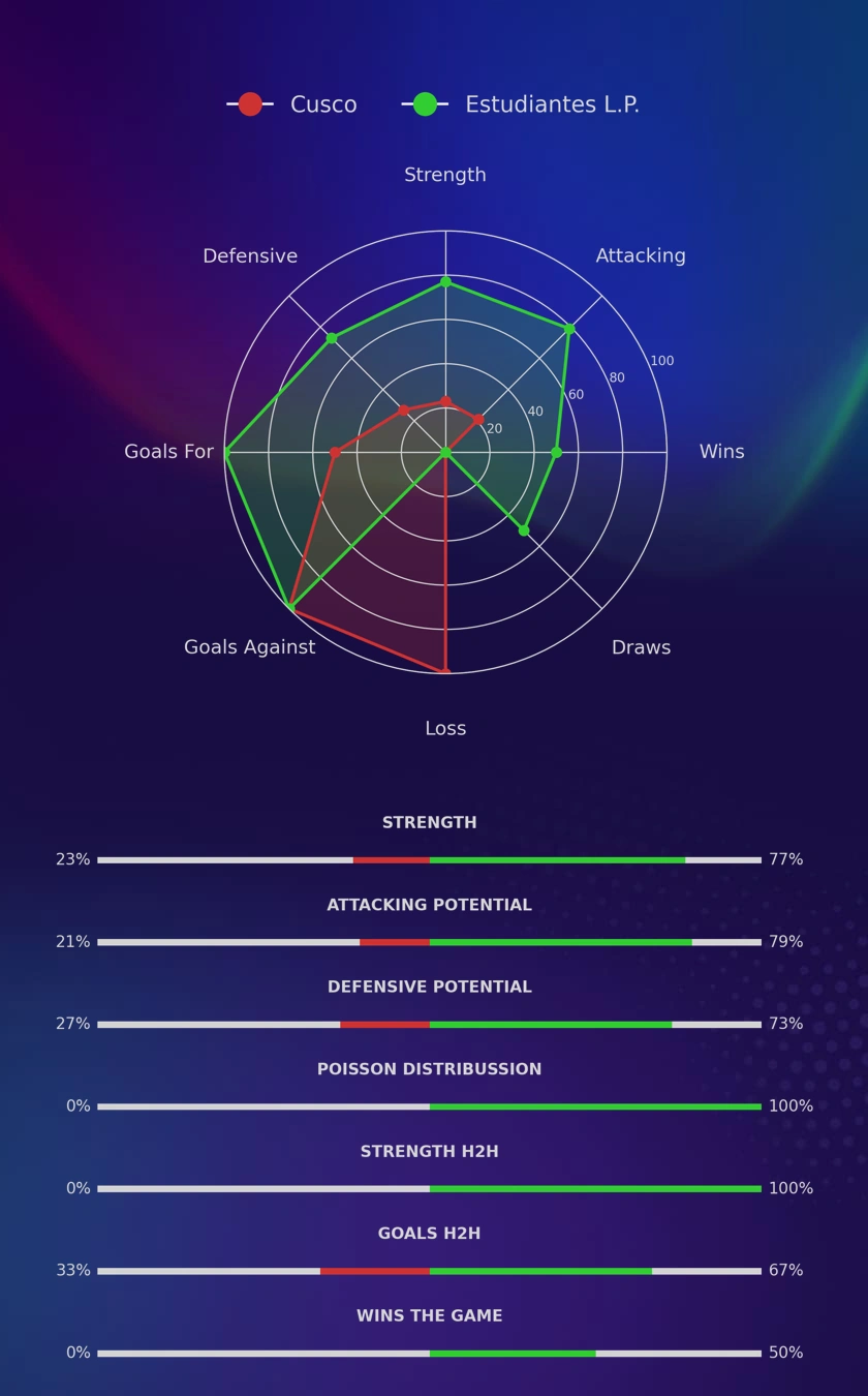 Cusco - Estudiantes L.P. diagrams