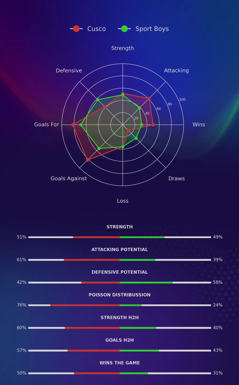 Cusco - Sport Boys diagrams