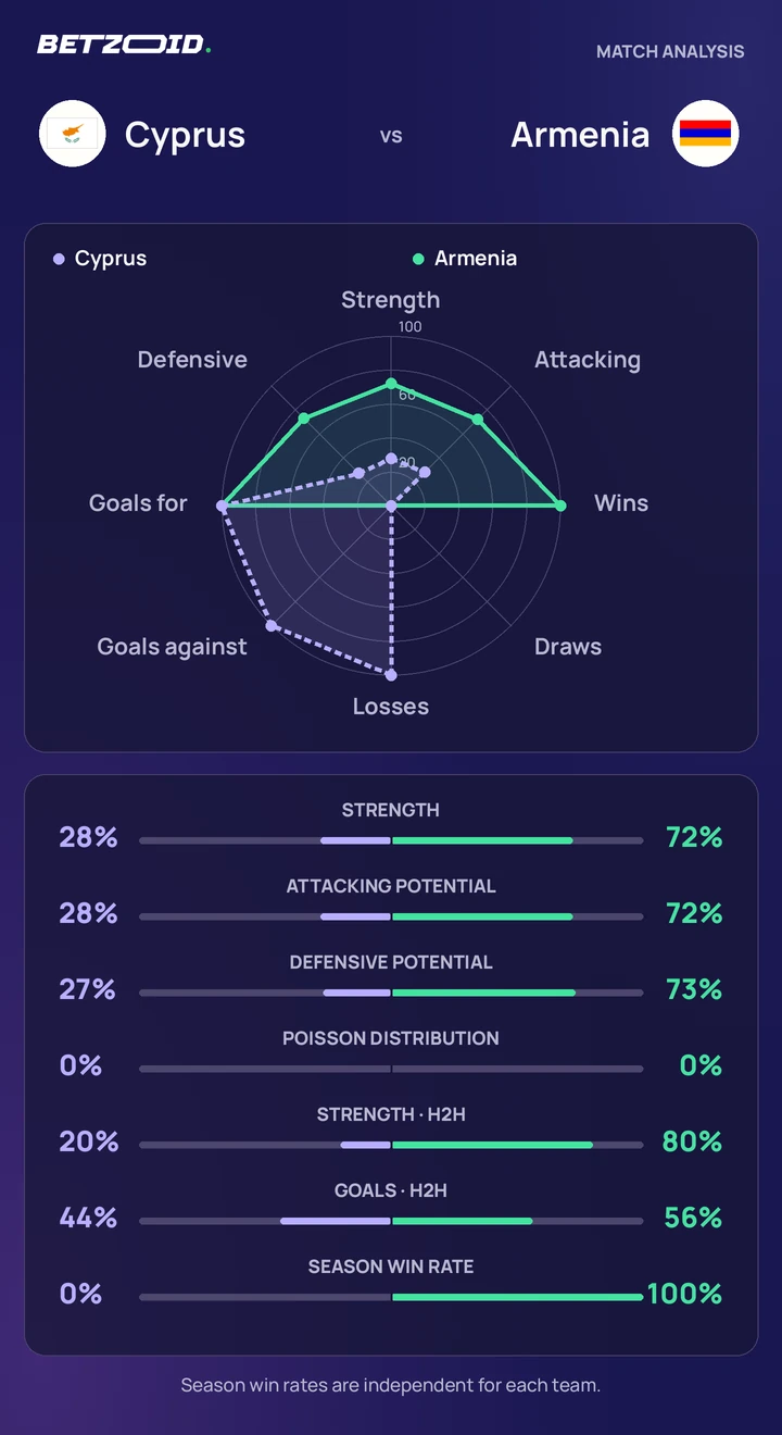 Cyprus vs Armenia statistics: team strength, attack, defence and head-to-head comparison.