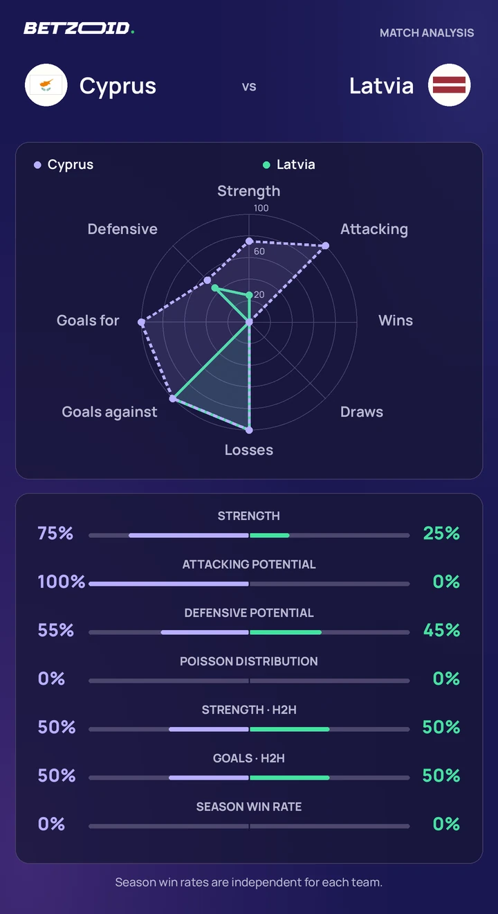 Cyprus vs Latvia statistics: team strength, attack, defence and head-to-head comparison.