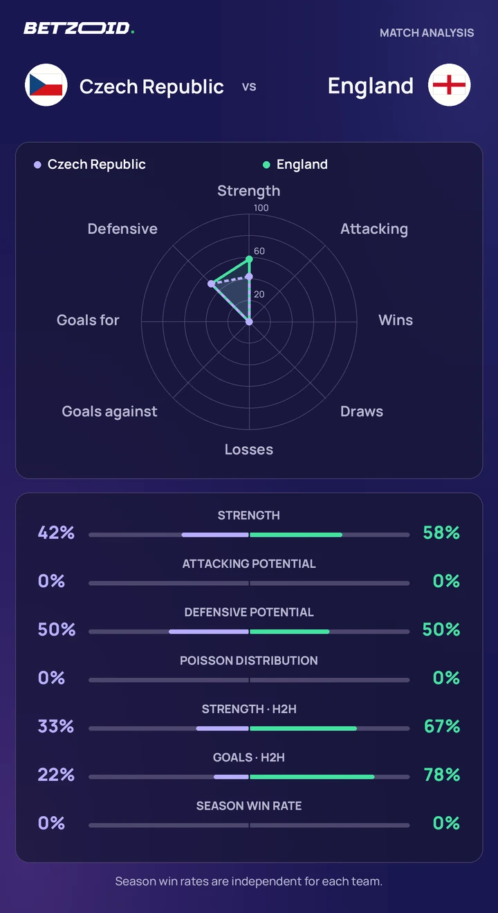 Czech Republic vs England statistics: team strength, attack, defence and head-to-head comparison.